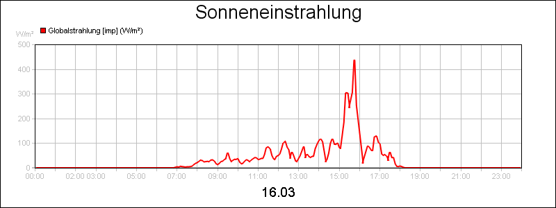 line diagram
