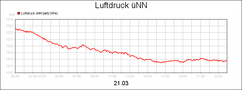 line diagram