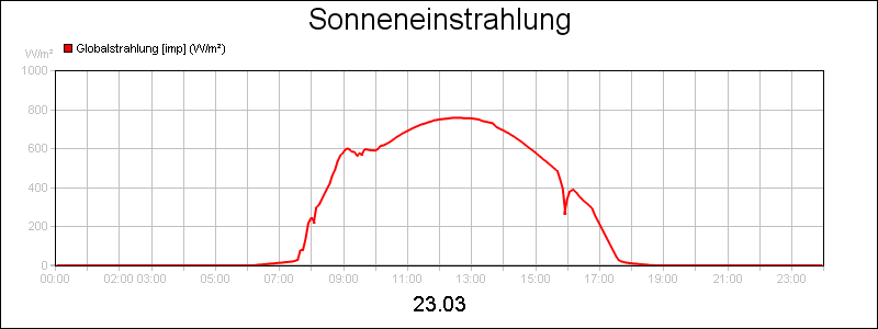 line diagram