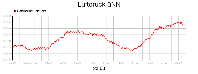 line diagram