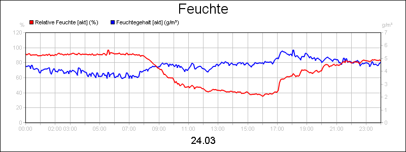 line diagram