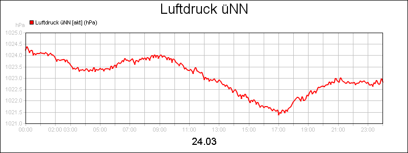 line diagram