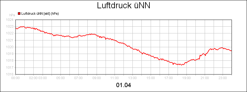 line diagram