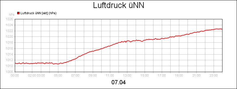 line diagram