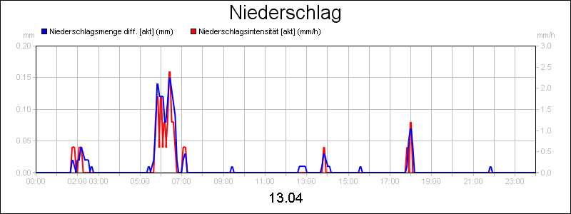 line diagram