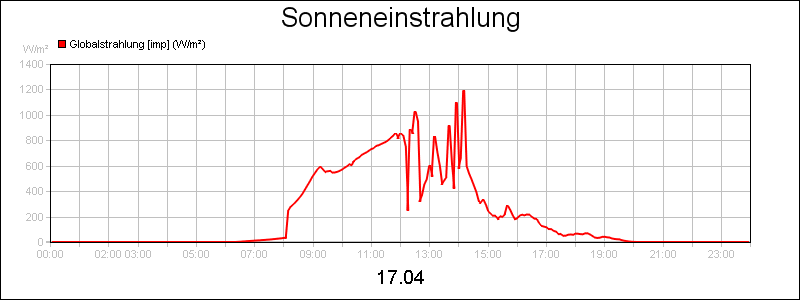 line diagram