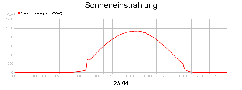 line diagram