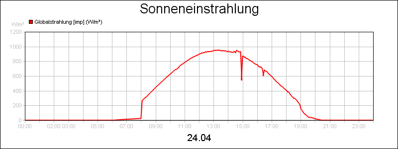 line diagram