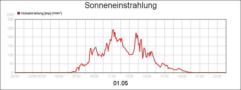 line diagram