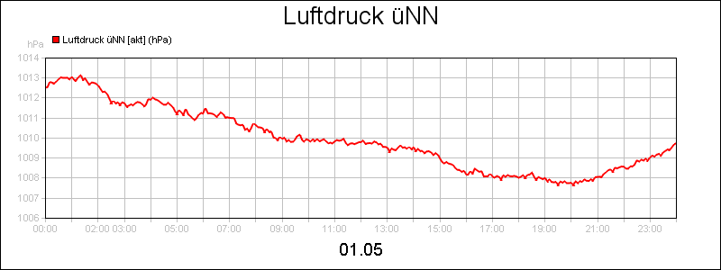 line diagram