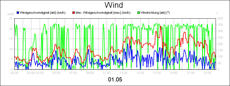 line diagram