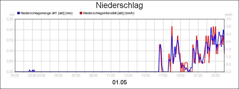 line diagram