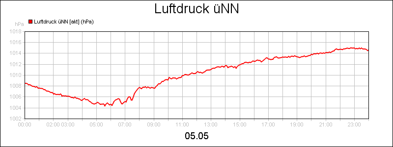 line diagram