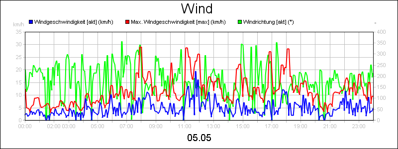 line diagram