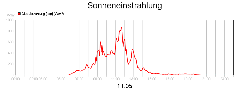 line diagram