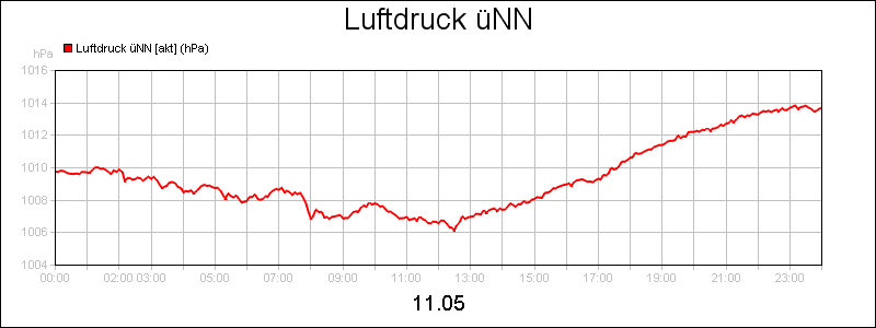line diagram