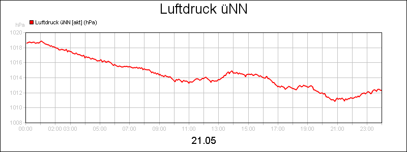 line diagram