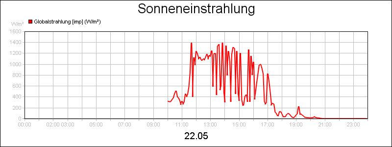 line diagram