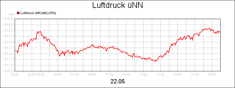 line diagram