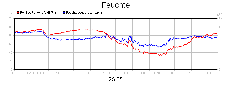 line diagram