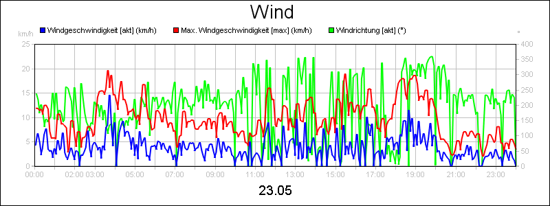 line diagram