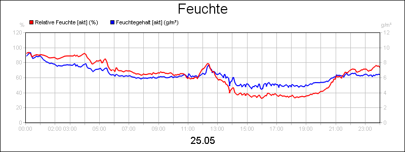 line diagram