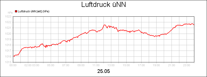 line diagram