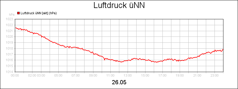 line diagram