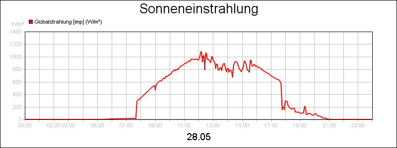 line diagram