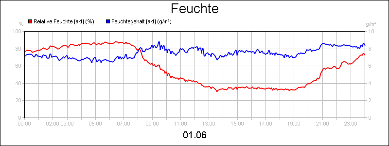 line diagram