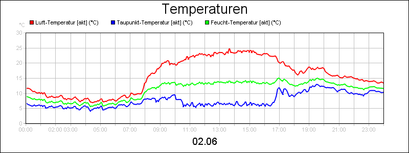 line diagram