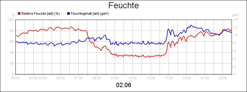 line diagram