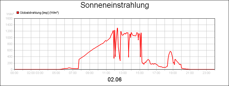 line diagram