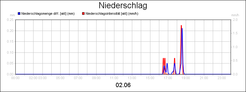 line diagram
