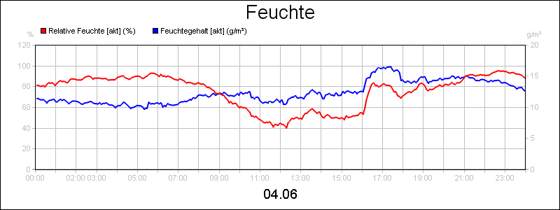 line diagram