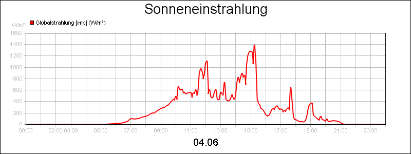 line diagram