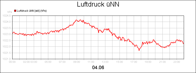line diagram
