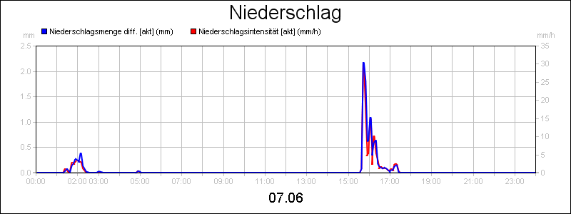 line diagram