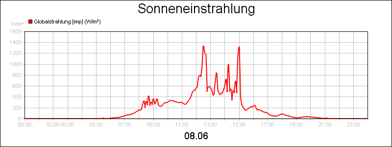 line diagram