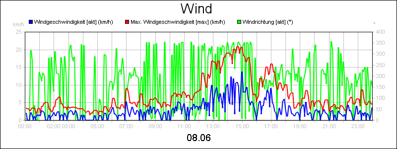 line diagram