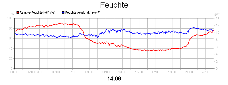 line diagram