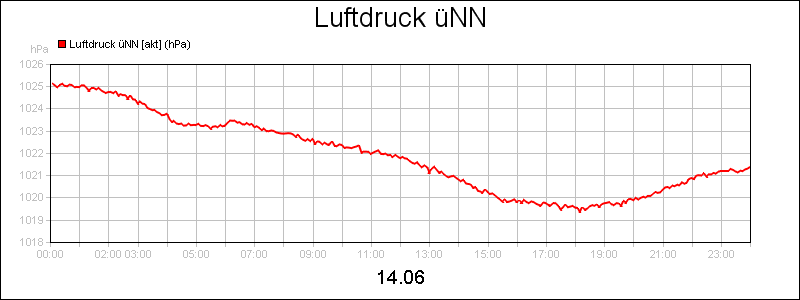 line diagram