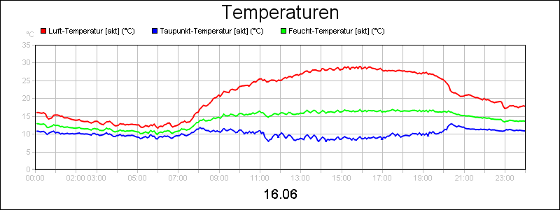 line diagram