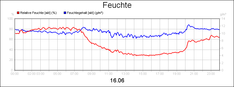 line diagram