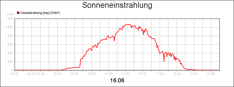 line diagram