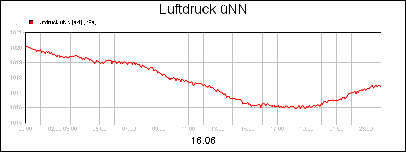 line diagram