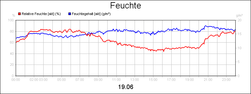 line diagram