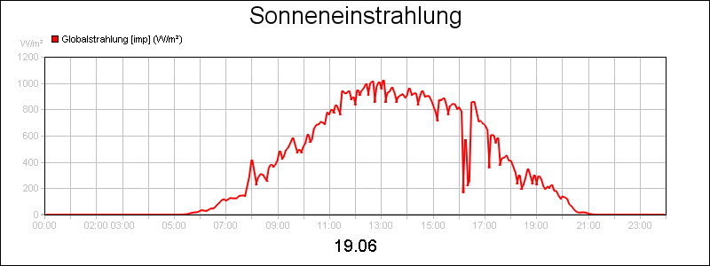line diagram