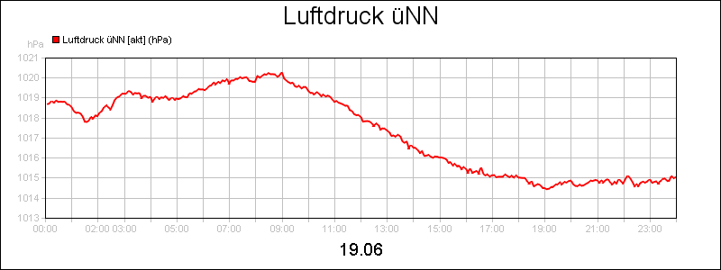line diagram