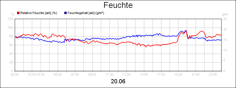 line diagram